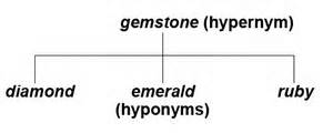 Definisi hyponyms